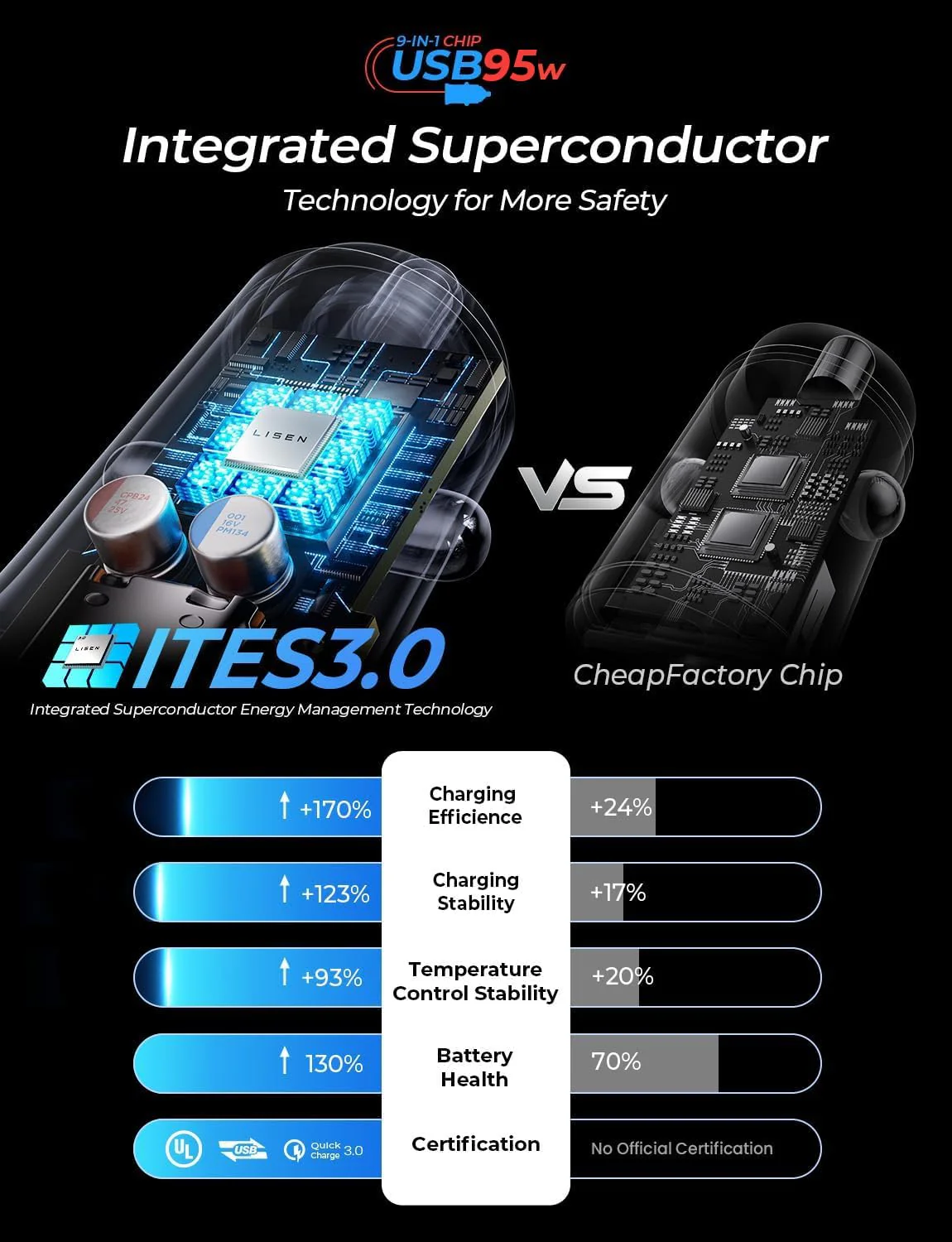 LISEN 95W USB C Car Charger, [All Metal] Fast Charging PD 65W+QC 30W - Image 5